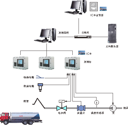 批量控制器 定量裝車系統(tǒng)