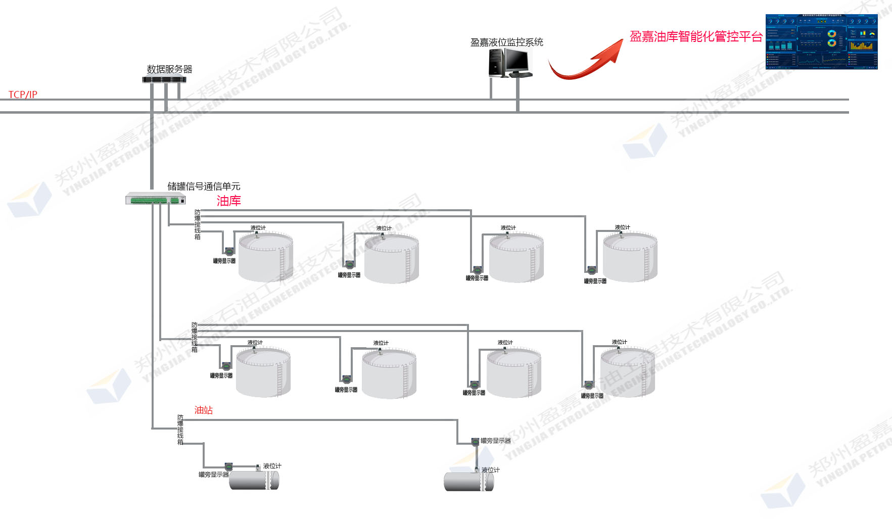 盈嘉油罐儲油自動測量感知子系統(tǒng)